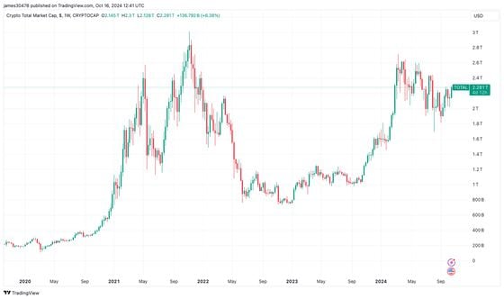 Bitcoin Tops $68K, With Dominance Over Crypto Market Hitting New Cycle High