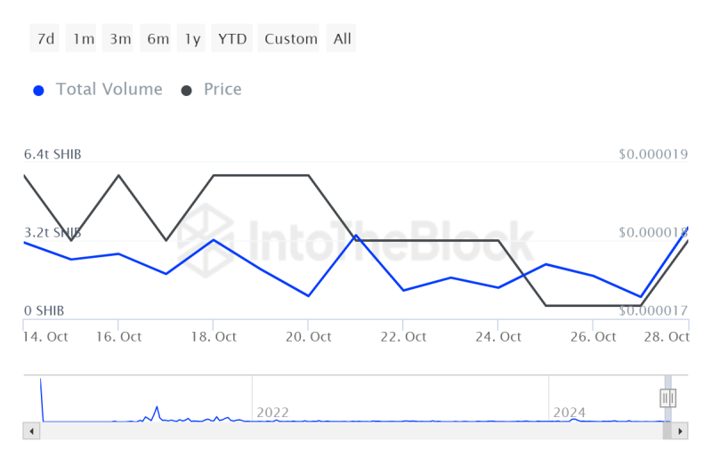 Shiba Inu Whale Transactions Jump 341%, Price To Follow Suit?