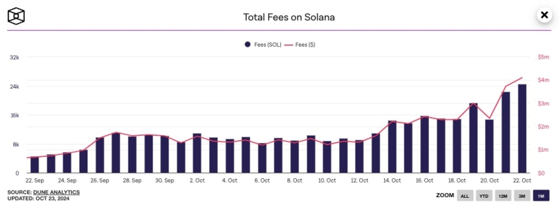 Solana Overtakes Ethereum In Daily Fees, Thanks to AI Meme Coin Craze