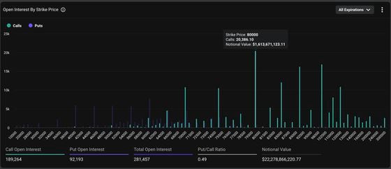 Bitcoin Aims For $80K as Futures Premium Soars and Whopping $1.6B in Open Options Bet Hints Price Swings