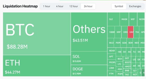 Bitcoin Price Drop Leads to $250M Bullish Liquidations; Crypto Sentiment Indicator Signals Top