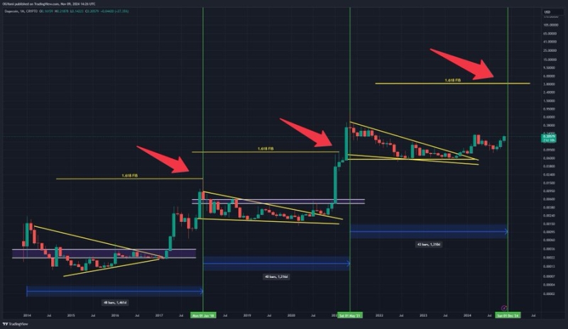 Can The Dogecoin Price Reach $3 As Golden Cross Looms?