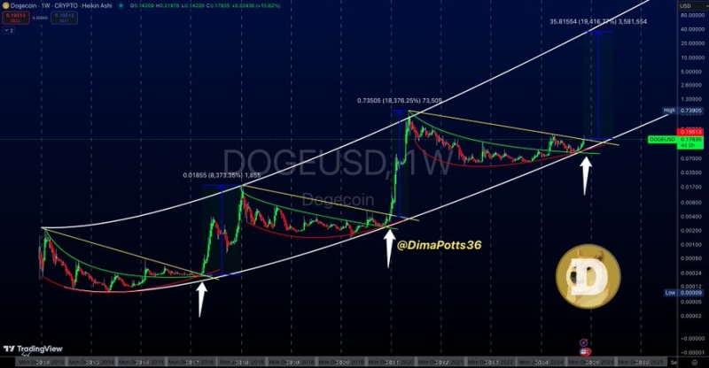 Can The Dogecoin Price Reach $3 As Golden Cross Looms?