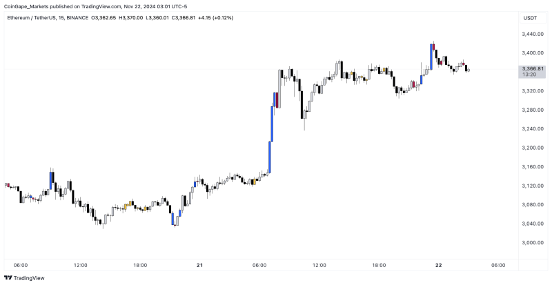 Ethereum Price Today: ETH Needs to do This For $5,000