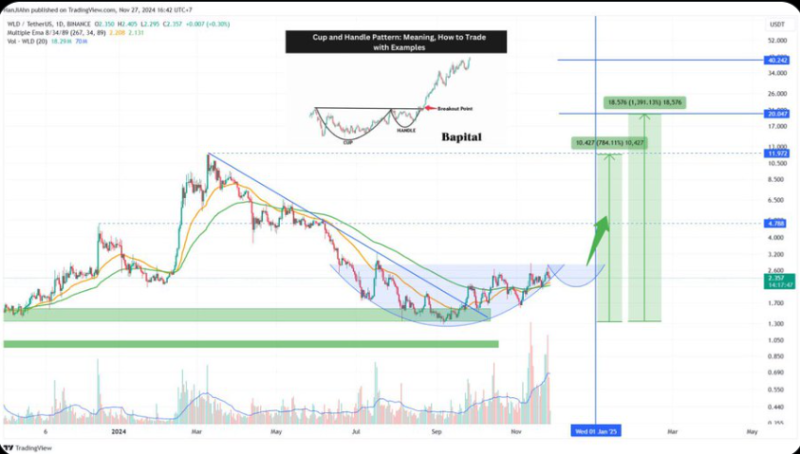 Why Is The Worldcoin Price Up 20% Today, Rally To Continue?