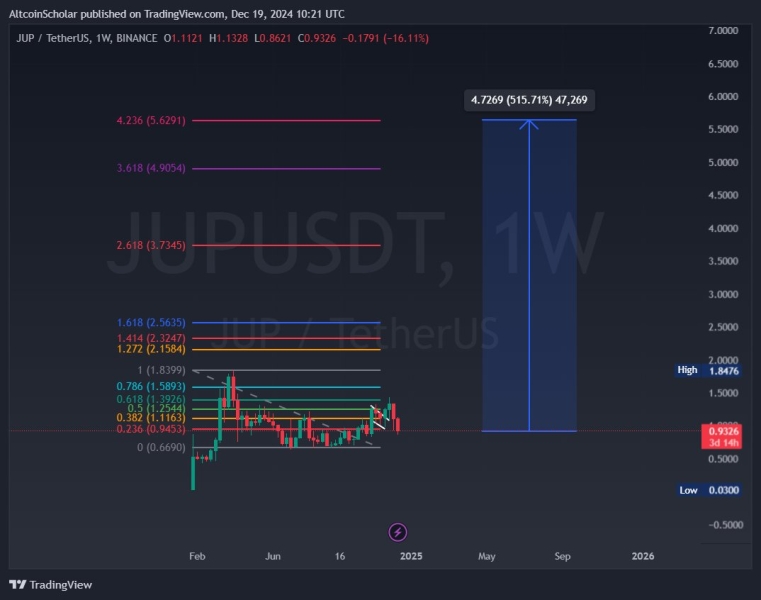 5 Tokens Ready For A 20X After Solana ETF Approval