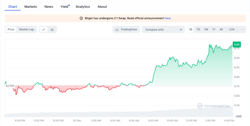 BGB Price Rockets 30% Amid Bitget Token Merger Announcement, Here's All