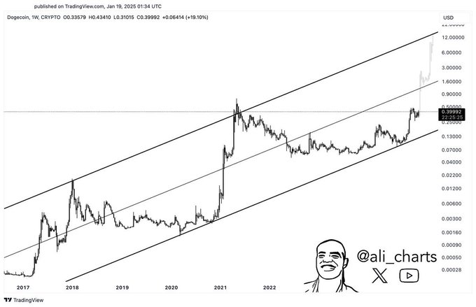 Bitwise Files for Dogecoin ETF, DOGE Price To $15?