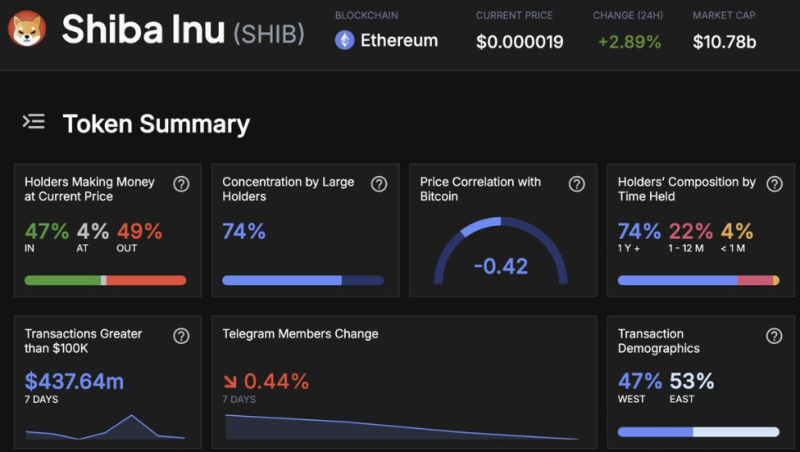 Shiba Inu Burn Rate Rockets Over 7000%, SHIB Breakout Ahead?