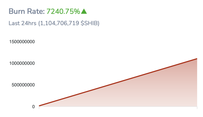 Shiba Inu Burn Rate Rockets Over 7000%, SHIB Breakout Ahead?