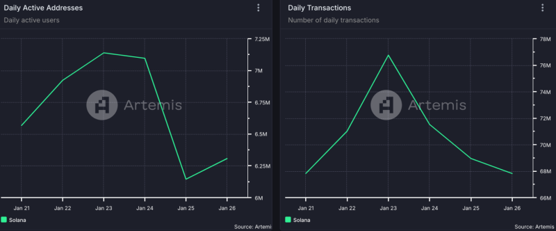 Solana’s Network Activity Drops, But This Newcomer Is Making Headlines With Explosive Growth!